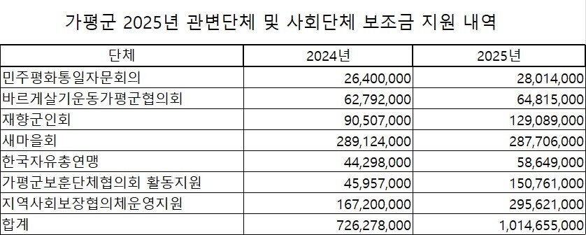 자료제공=가평군