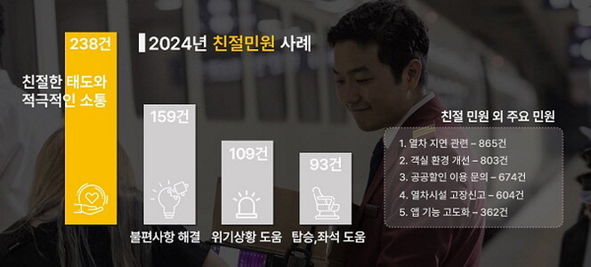 SRT 고객이 가장 많이 만족한 서비스 '친절한 태도와 적극적 소통'. 사진=에스알 제공