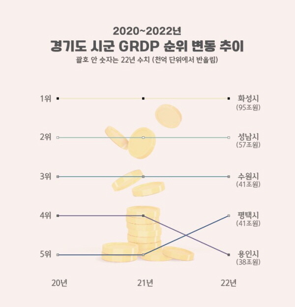 평택시 경제 규모 40조 원 돌파 100만 특례시 수준. 사진=평택시 제공