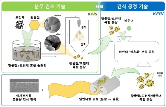 분무건조 기반 이차전지용 건식 전극 제조공정 모식도. 사진=한국전기연구원 제공