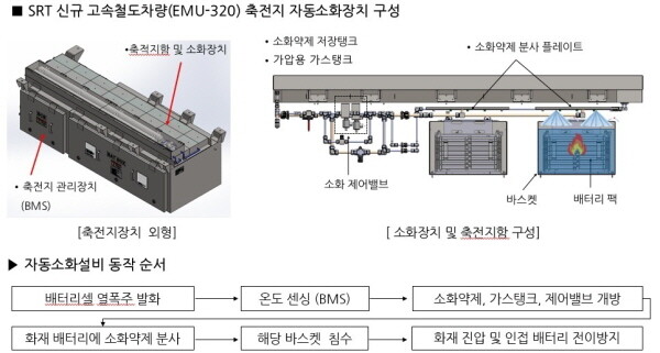 리튬배터리 화재 자동소화설비 구성 및 동작 순서. 사진= 에스알 제공