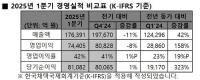 SK하이닉스, 2025년 1분기 영업이익 7.4조 기록 