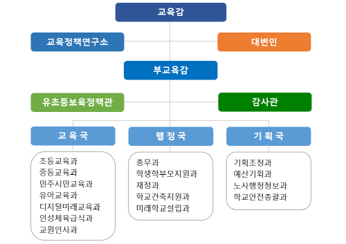 시교육청 기구 개편 조직도. 사진=부산교육청 제공