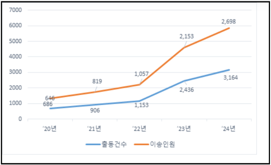 최근 5년간 온열질환으로 인한 구급대원의 출동건수와 의료기관 이송인원. 사진=소방청 제공