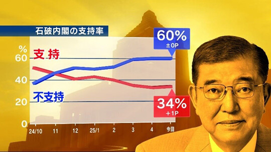 5월 말 테레비도쿄가 실시한 여론조사에서 이시바 내각 지지율은 34%로 나타났다. 사진=테레비도쿄 뉴스 캡처