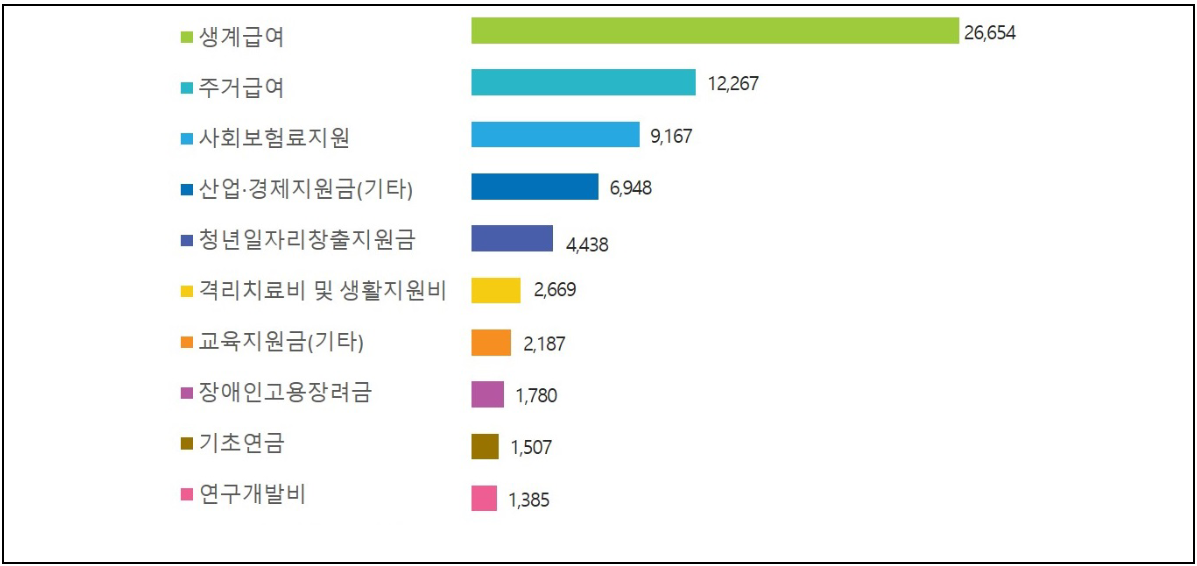 환수결정액 상위 10개 공공재정지급금 현황. 사진=국민권익위원회 제공