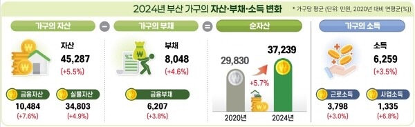 도표=동남지방통계청 제공