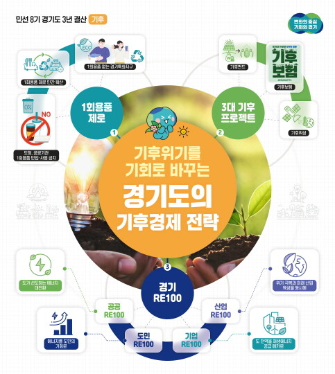 경기도의 기후경제 전략 그래픽. 사진=경기도
