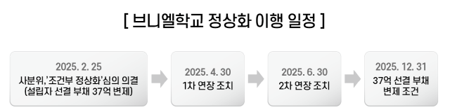 브니엘학교 정상화 이행 일정 이미지. 사진=정근 전 이사장 제공