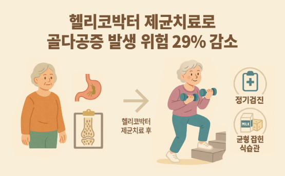 헬리코박터 제균으로 인한 골다공증 예방 이미지. 사진=온병원 제공