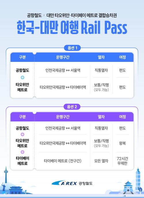 한국-대만 여행 레일 패스(Rail Pass) 출시. 사진=공항철도 제공