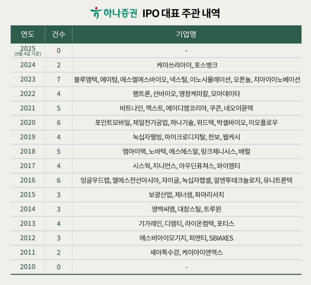 2010년부터 2025년 9월 4일까지 하나증권 대표 주관 상장 내역. 자료=38커뮤니케이션·그래픽=백소연 디자이너