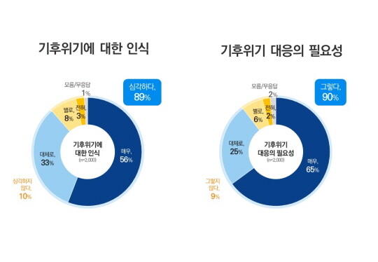 기후위기 인식 및 필요성 응답 그래픽. 사진=경기도
