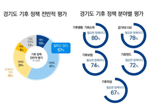경기도 기후 정책 평가 그래픽. 사진=경기도