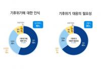 경기도민 89% “기후위기 심각” … 도민 7할은 경기도 ‘기후 정책’ 지지
