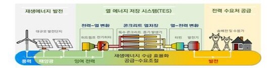 카르노배터리 개략도. 사진=한국남동발전 제공
