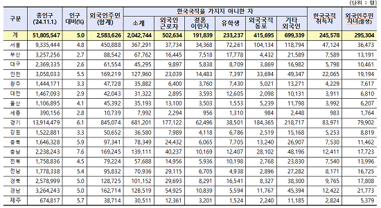 2024 지방자치단체 외국인주민 현황 통계표 (2024. 11. 1 인구주택총조사 기준). 표=행정안전부 제공