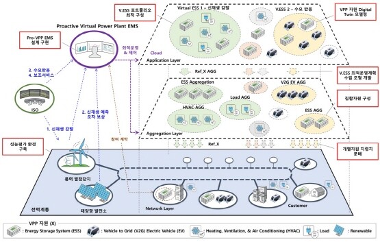 KERI 변길성 박사팀이 개발한 Proactive VPP 개념도. 사진=한국전기연구원 제공