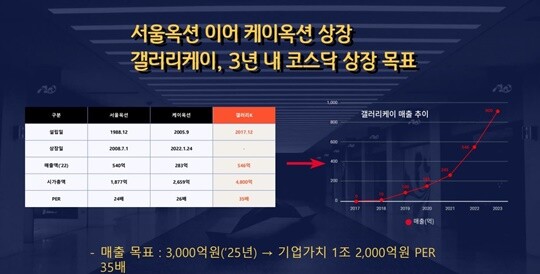 갤러리K 한 임원은 2023년 12월 사내 교육에서 3년 내 코스닥 상장이 목표라면서 갤러리K 매출이 코스닥에 상장된 미술품 경매업체 서울옥션, 케이옥션보다 높다고 강조했다. 나스닥 상장도 거론했다 사진=독자 제공