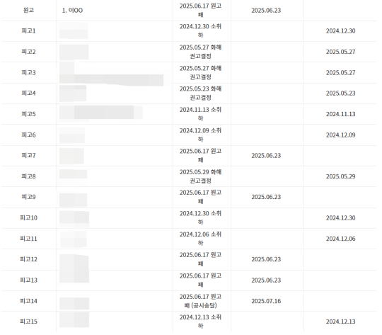 지난 6월 선고된 이규현 씨의 민사소송 재판 결과. 15명의 피고 가운데 6명이 소 취하 처리됐으며 나머지는 화해권고결정이 내려지거나 원고(이규현)가 패소했다. 사진=대법원 전자소송 갈무리