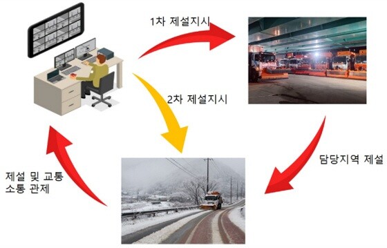 스마트 제설상황 관리 플랫폼. 사진=고양특례시 제공