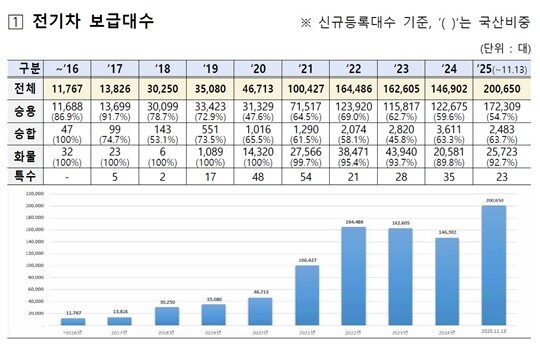 차종별로는 전기승용 17만 2000대, 전기승합 2400대, 전기화물 2만 6000대 보급됐다. 자료=기후에너지환경부 제공