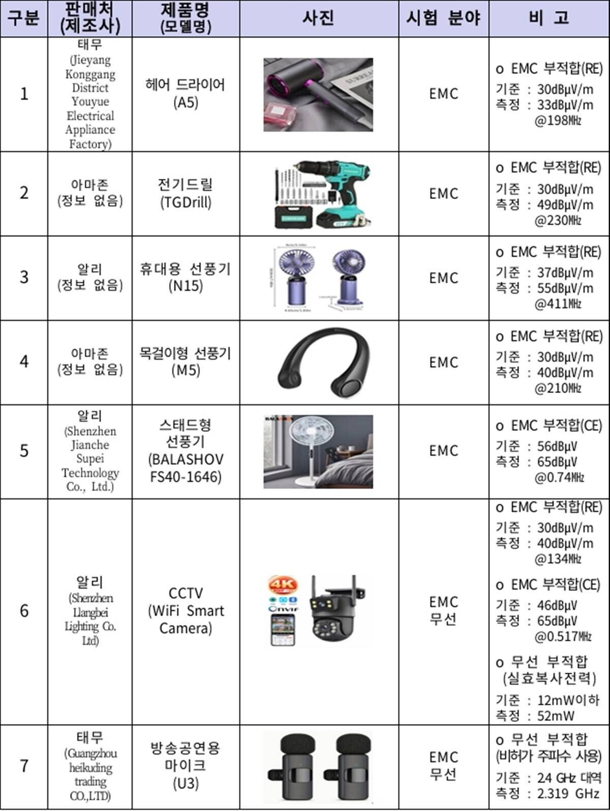 과학기술정보통신부가 공개한 전파 안전성 적합도에서 부적합한 것으로 나타난 제품 목록. 사진=과학기술정보통신부 제공