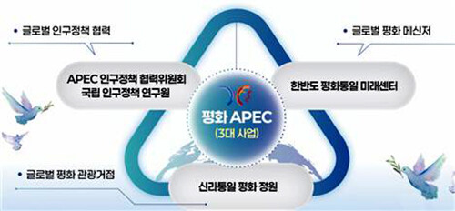 평화번영 포스트 APEC 3대 축. 사진=경북도 제공