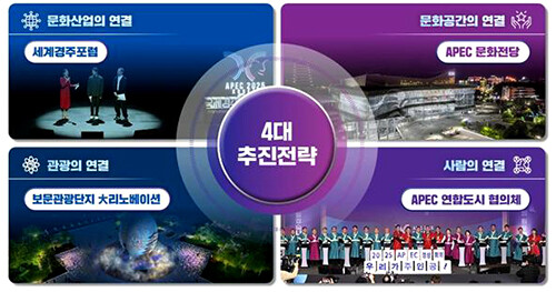 문화관광 포스트 APEC 추진전략. 사진=경북도 제공