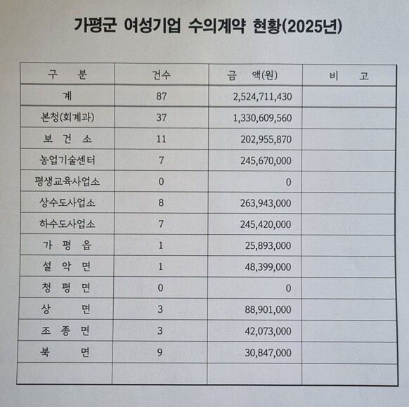 여성기업 수의계약 현황.자료제공=가평군