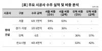 부산 단독수주 성과 낸 현대건설, 정비사업 ‘수주 1위’ 뒤에 드리운 먹구름?