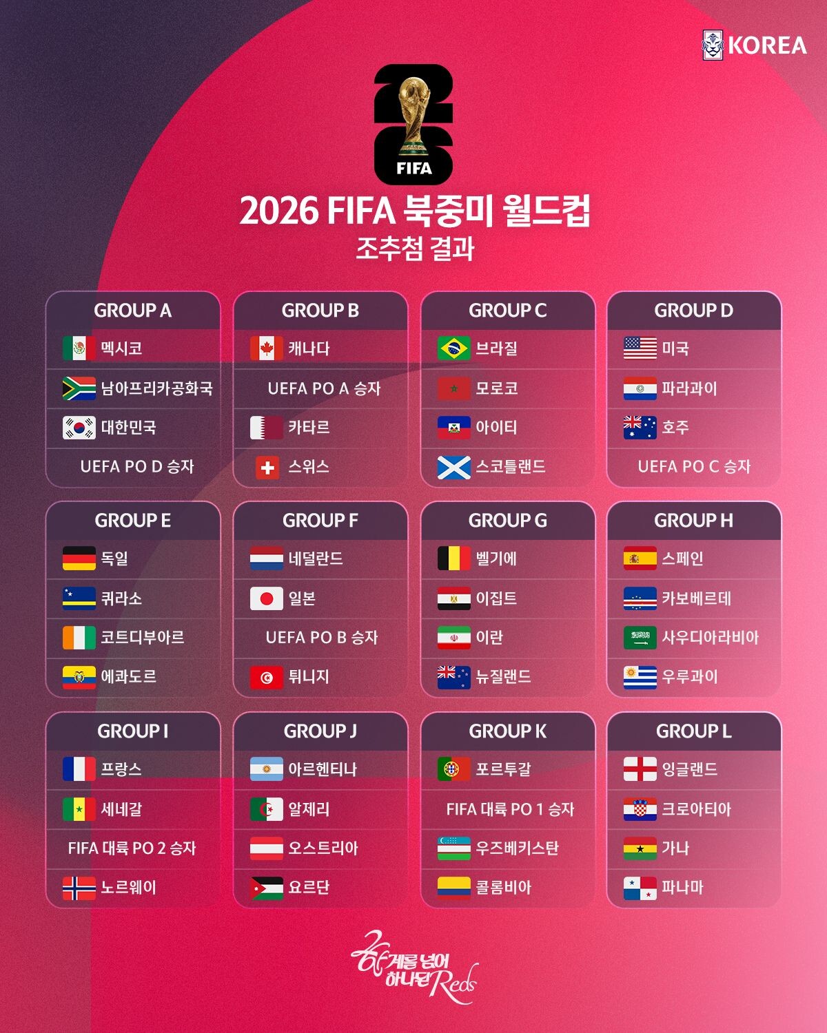 2026 FIFA 북중미 월드컵 조 추첨 결과. 사진=대한축구협회