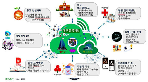 블록체인 융복합타운 개념도. 자료=대구시 제공
