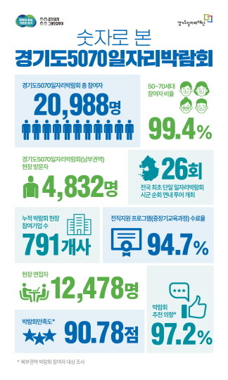 박람회 인포그래픽. 사진=경기도일자리재단