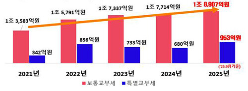 최근 5년간 지방교부세 확보 현황. 사진=경북도 제공