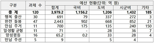 2026년도 경북도 저출생과 전쟁 예산 규모(안). 자료=경북도 제공