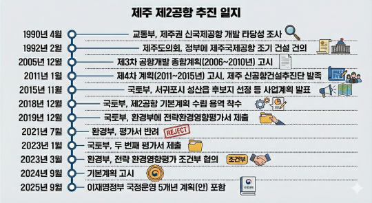 제주 제2공항 추진일지. 표=최희주 기자·AI