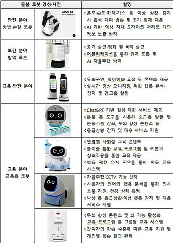 AI 돌봄 지원 로봇 전시 리스트(안). 자료=경북도 제공