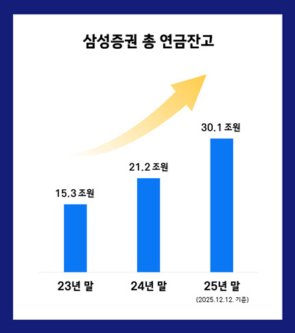 삼성증권_총연금잔고_그래프