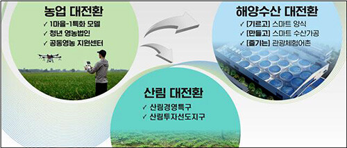 대한민국 농업∙산림∙해양수산 종합 대전환. 사진=경북도 제공