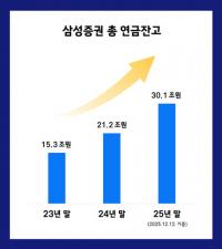 삼성증권, 총 연금 잔고 30조원 돌파
