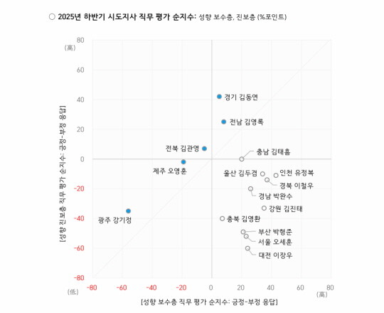 시도지사 직무 평가 순지수. 사진=한국갤럽 보고서
