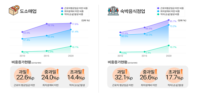인천신용보증재단 조사연구실, 통계청 경제총조사(2010·2015·2020년) 원자료. 사진=인천신용보증재단 제공