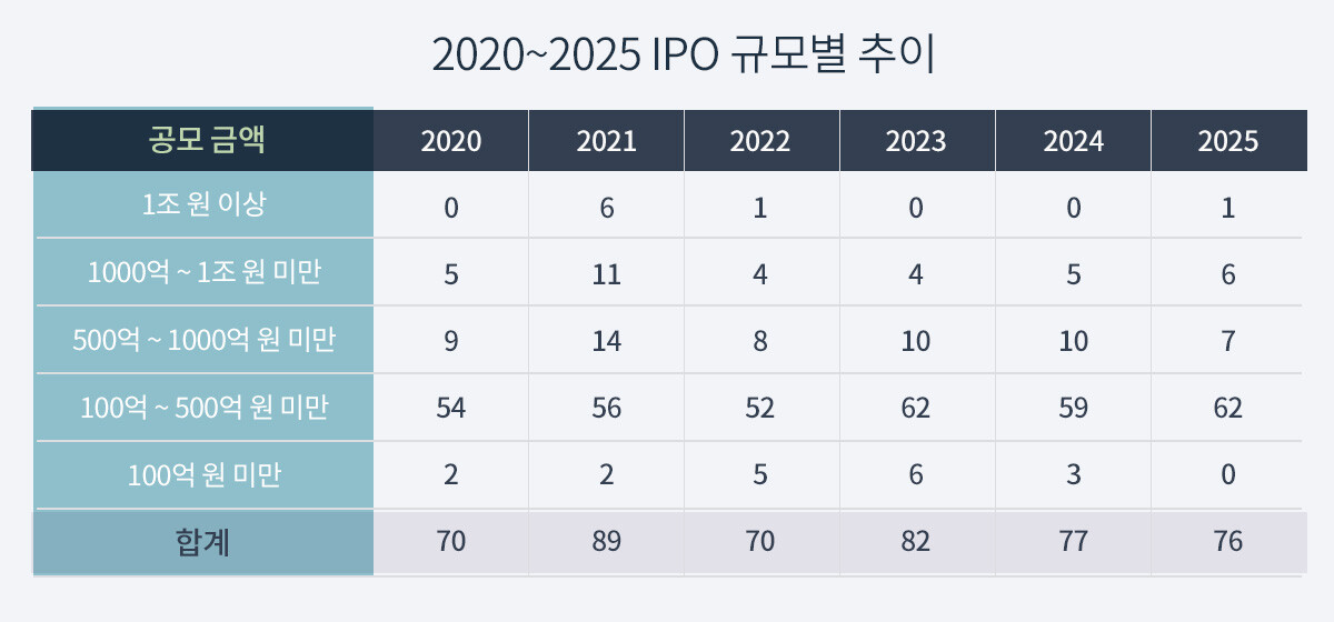 2020~2025 IPO 규모별 추이. 자료=한국개발연구원(KDI) 및 38커뮤니케이션, 그래픽=백소연 디자이너