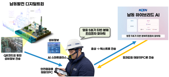 스마트글라스-디지털트윈-남동아이 연계 구성도. 사진=한국남동발전 제공