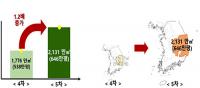 경북도 "첨단산업 육성 기반 마련했다"…산업입지 수요면적 646만평 확보