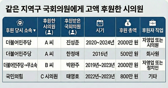 같은 지역구 국회의원에게 고액을 후원한 시의원. 표=최희주 기자·AI
