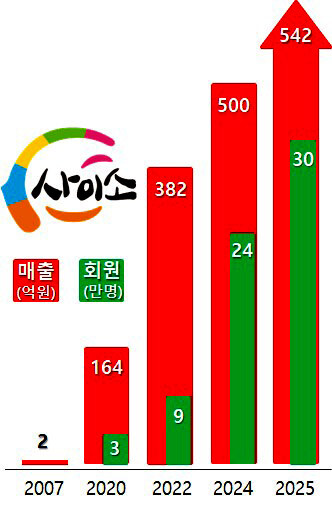 사이소 매출 및 회원 증감. 그래프=경북도 제공