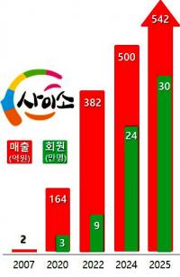 경북도 쇼핑몰 '사이소', 2025년 매출 540억원 돌파…전년比 8.3%↑