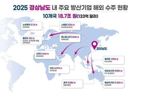 2025년 경상남도 방위산업수출 현황. 사진=경남도 제공